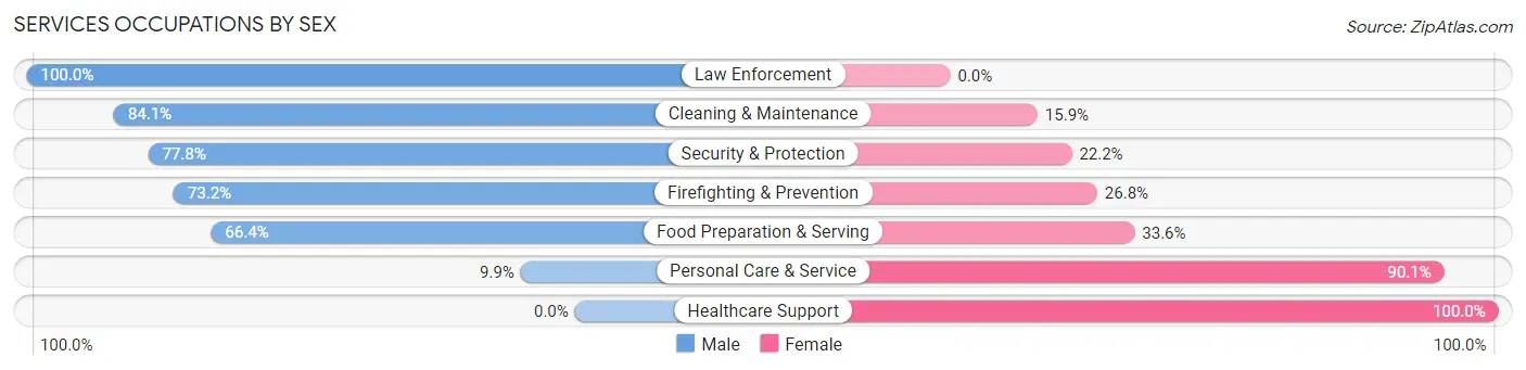 Services Occupations by Sex in Dorado