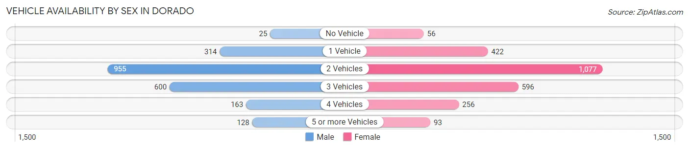 Vehicle Availability by Sex in Dorado