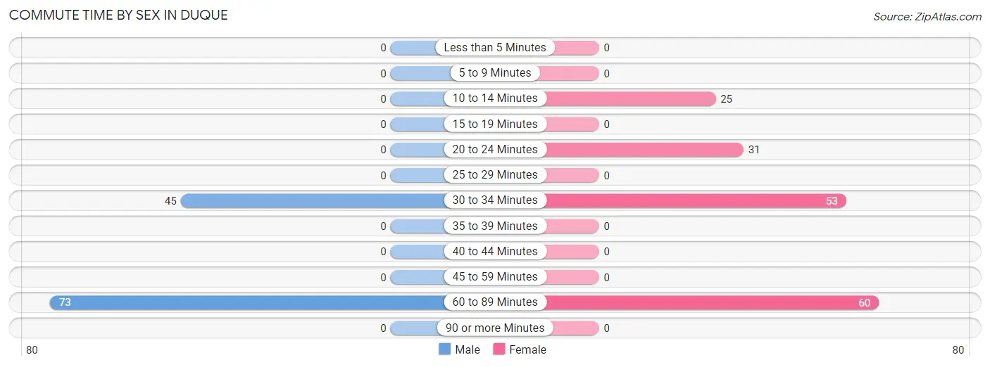 Commute Time by Sex in Duque