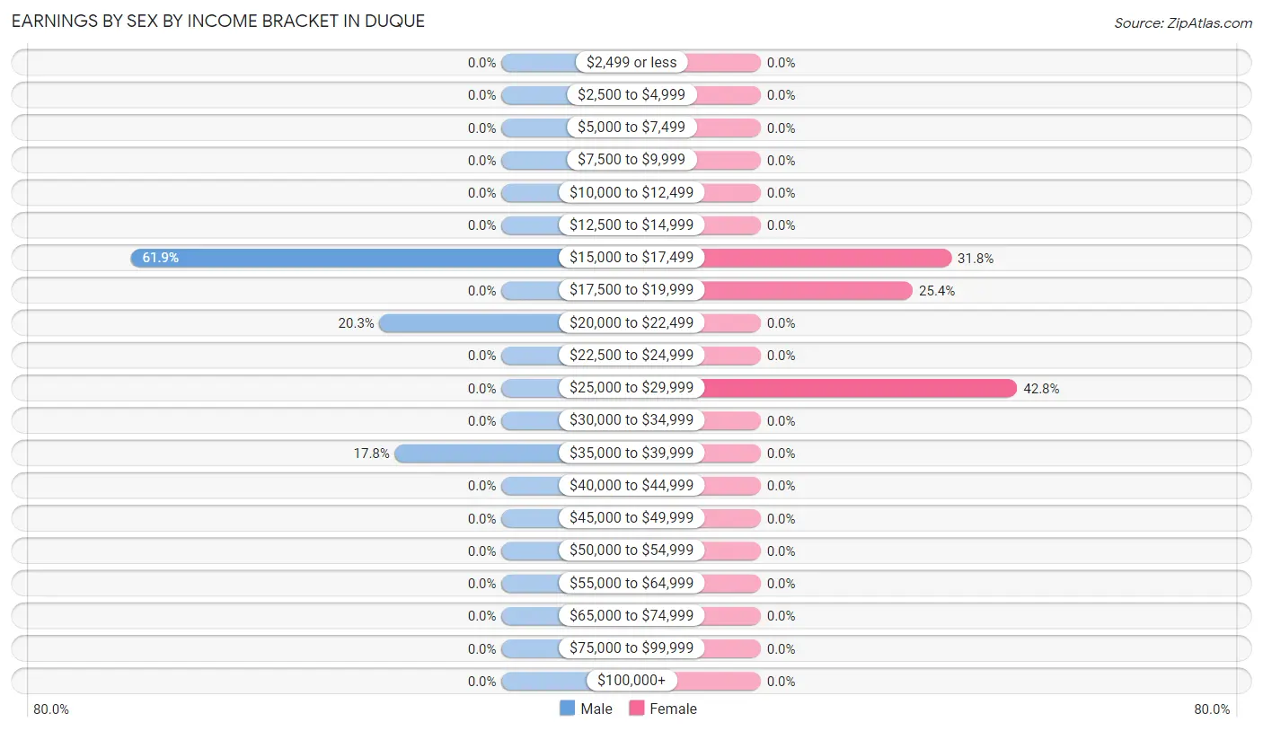 Earnings by Sex by Income Bracket in Duque