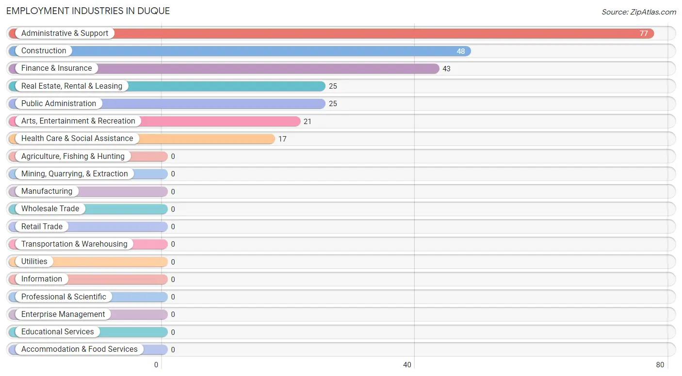 Employment Industries in Duque