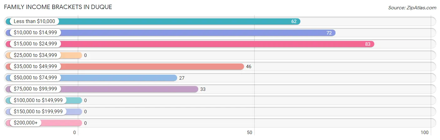 Family Income Brackets in Duque