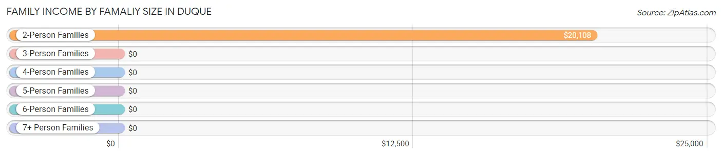 Family Income by Famaliy Size in Duque