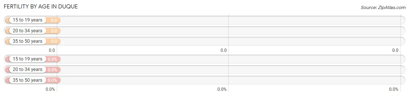 Female Fertility by Age in Duque