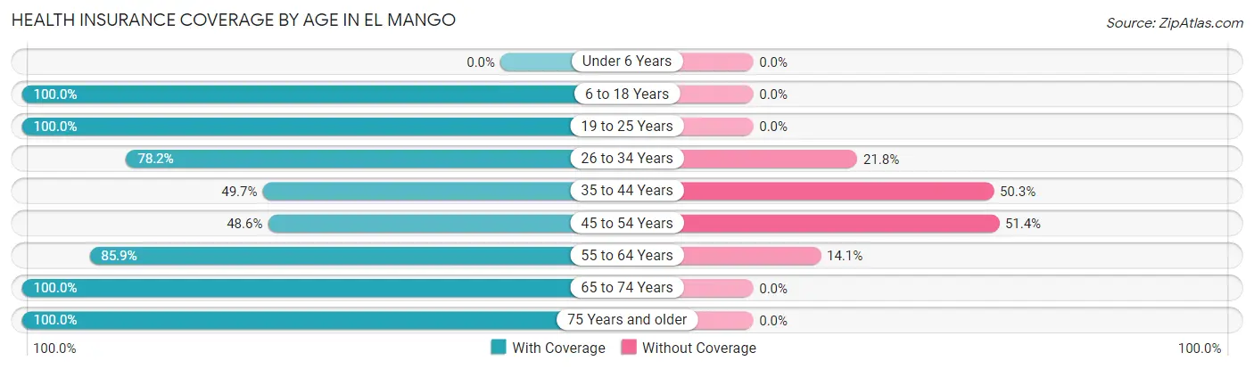 Health Insurance Coverage by Age in El Mango