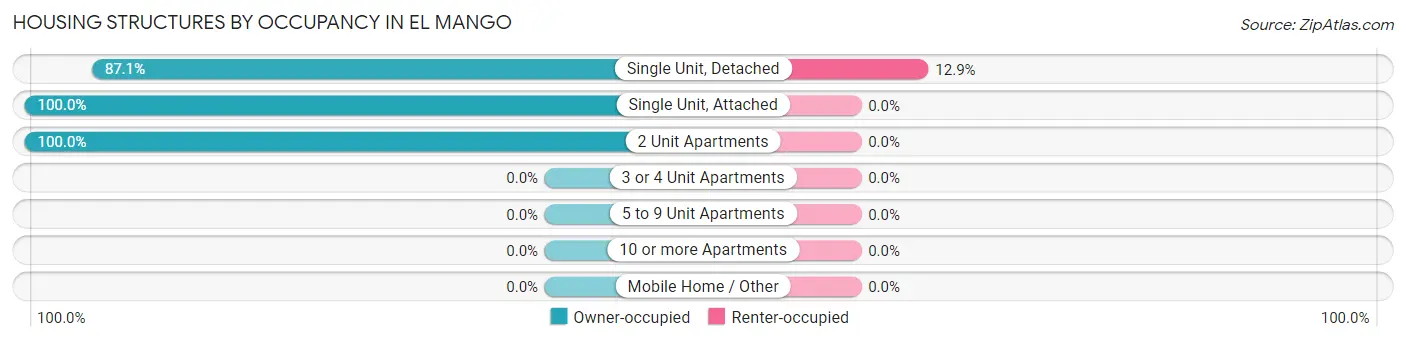 Housing Structures by Occupancy in El Mango