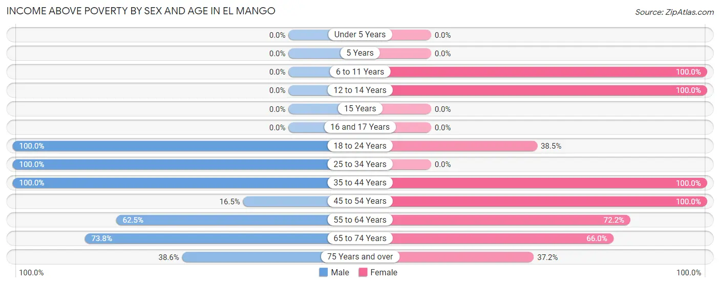 Income Above Poverty by Sex and Age in El Mango