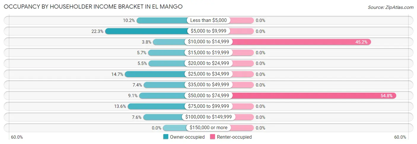 Occupancy by Householder Income Bracket in El Mango
