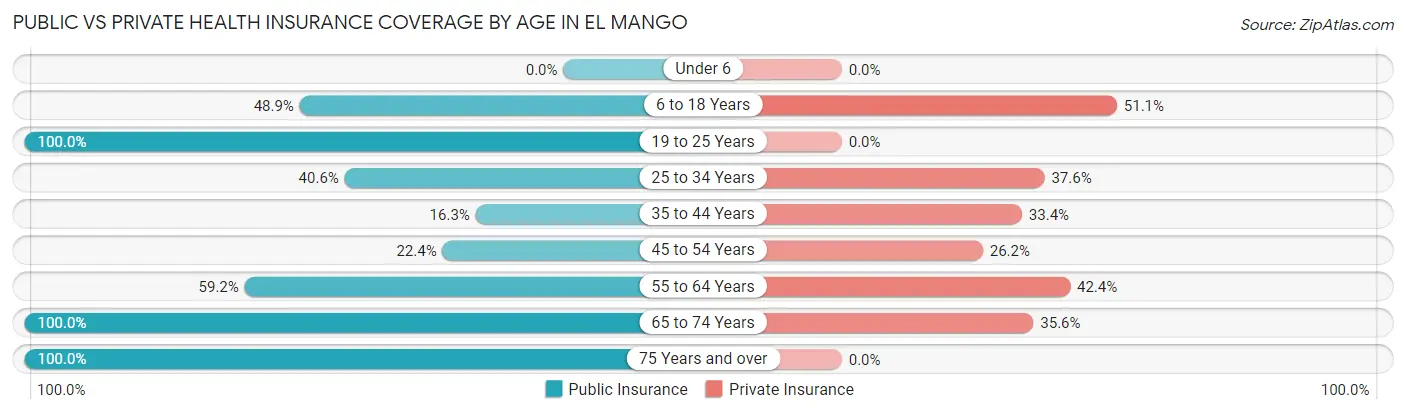 Public vs Private Health Insurance Coverage by Age in El Mango