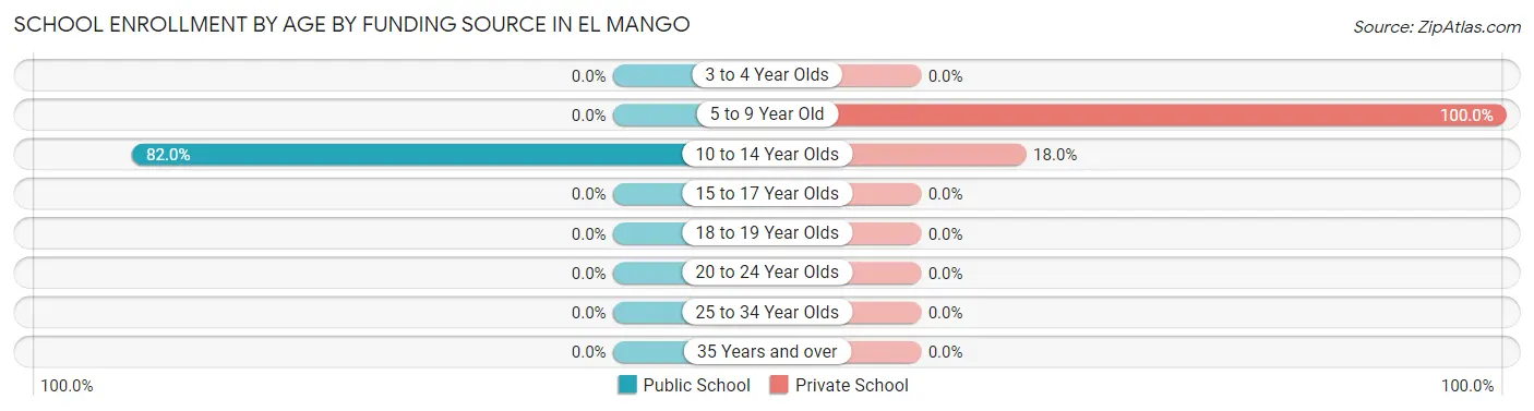 School Enrollment by Age by Funding Source in El Mango