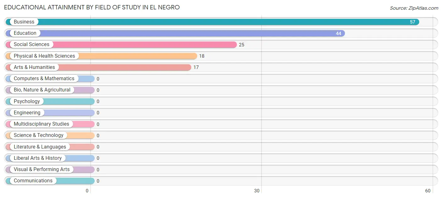 Educational Attainment by Field of Study in El Negro