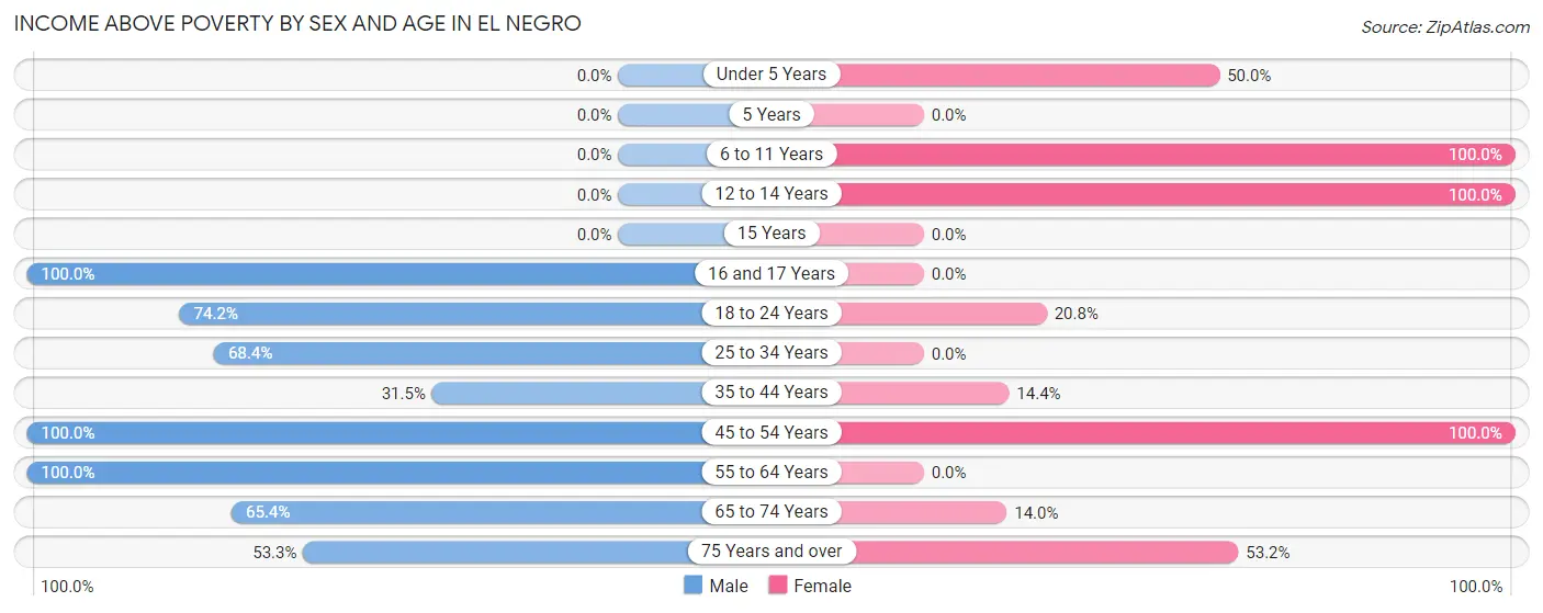 Income Above Poverty by Sex and Age in El Negro