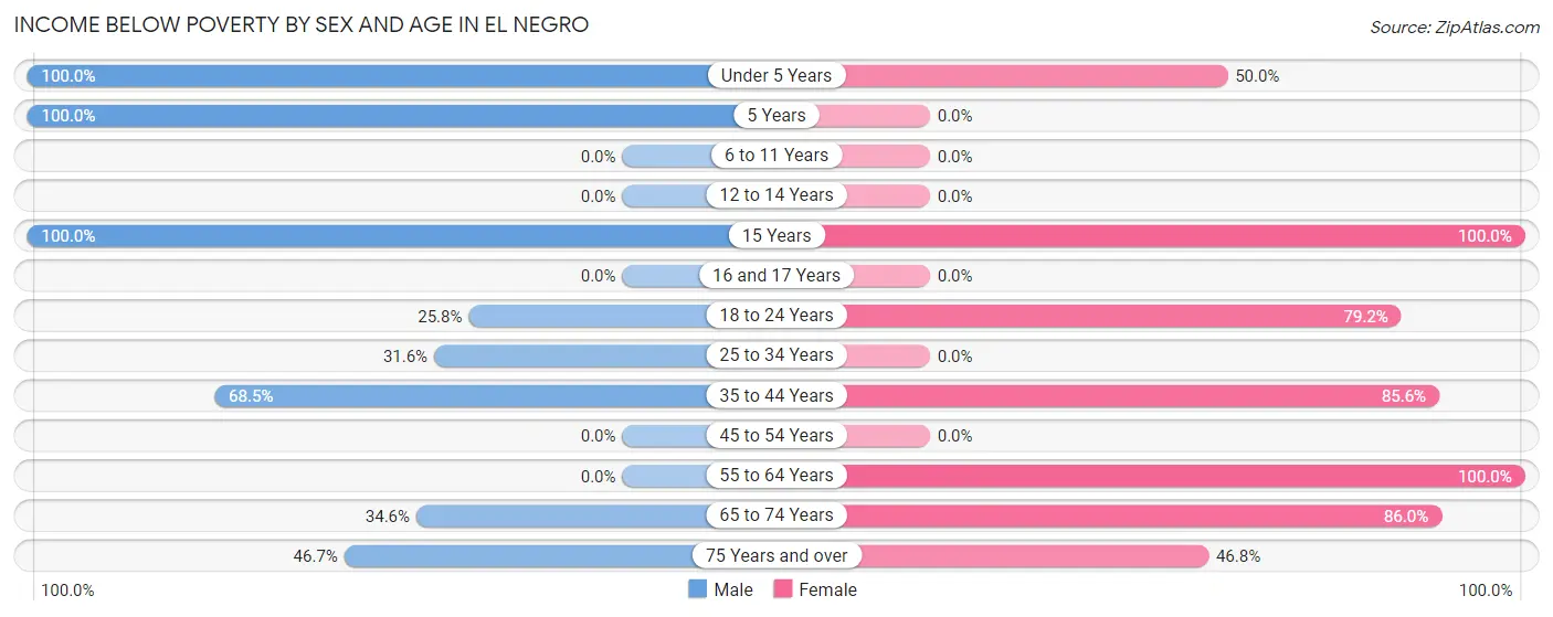 Income Below Poverty by Sex and Age in El Negro