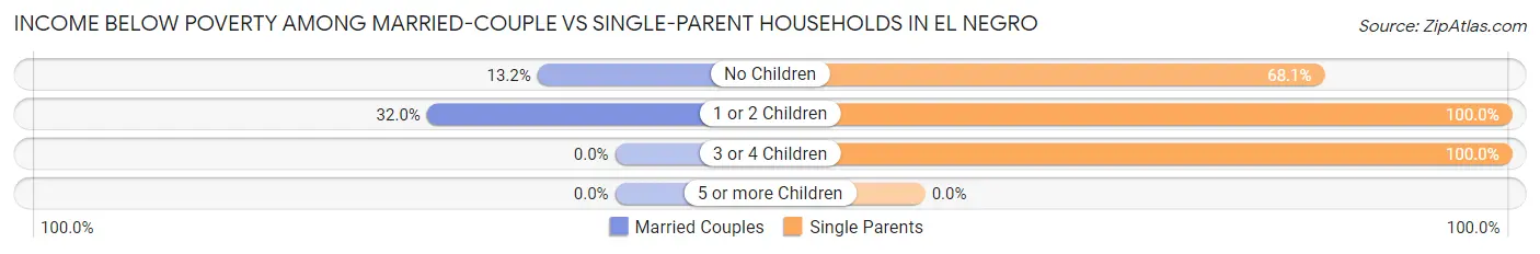 Income Below Poverty Among Married-Couple vs Single-Parent Households in El Negro