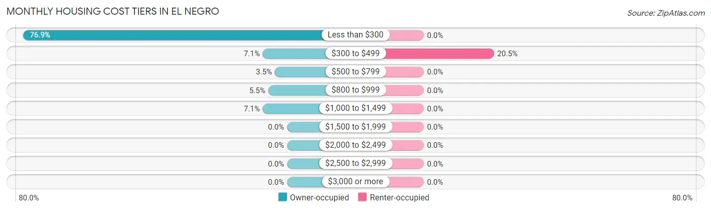 Monthly Housing Cost Tiers in El Negro