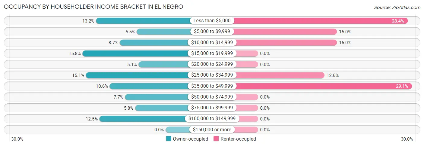 Occupancy by Householder Income Bracket in El Negro
