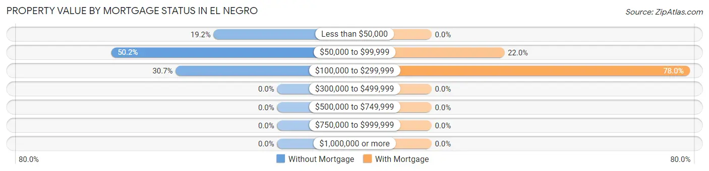 Property Value by Mortgage Status in El Negro