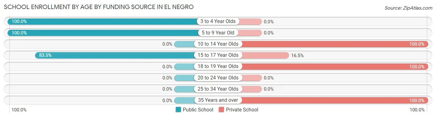School Enrollment by Age by Funding Source in El Negro