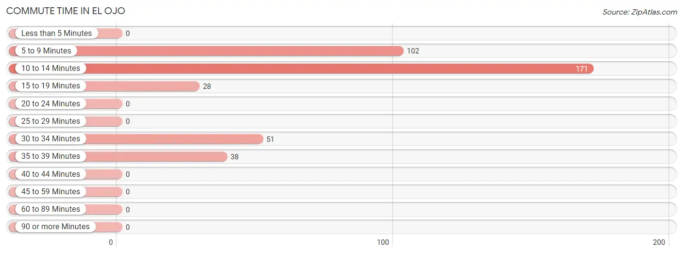 Commute Time in El Ojo