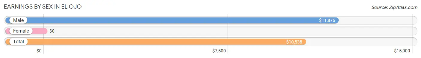 Earnings by Sex in El Ojo