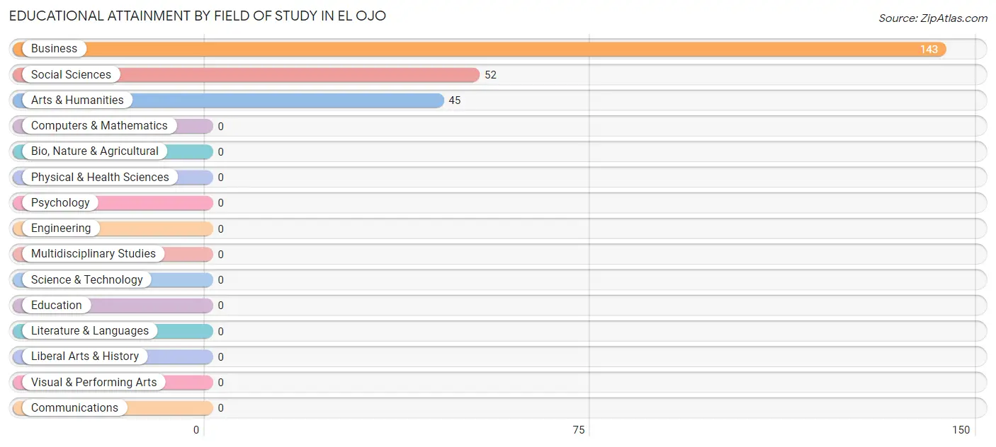 Educational Attainment by Field of Study in El Ojo