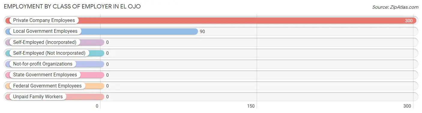 Employment by Class of Employer in El Ojo