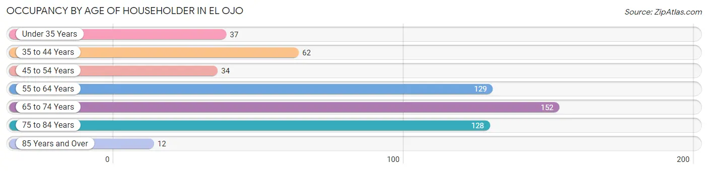 Occupancy by Age of Householder in El Ojo