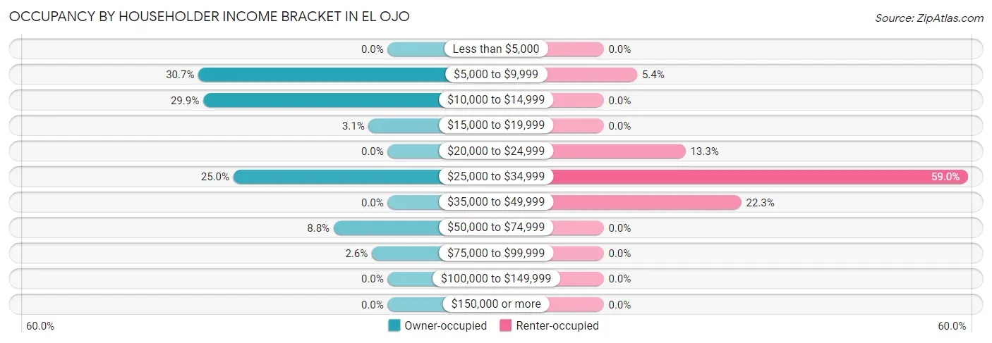 Occupancy by Householder Income Bracket in El Ojo