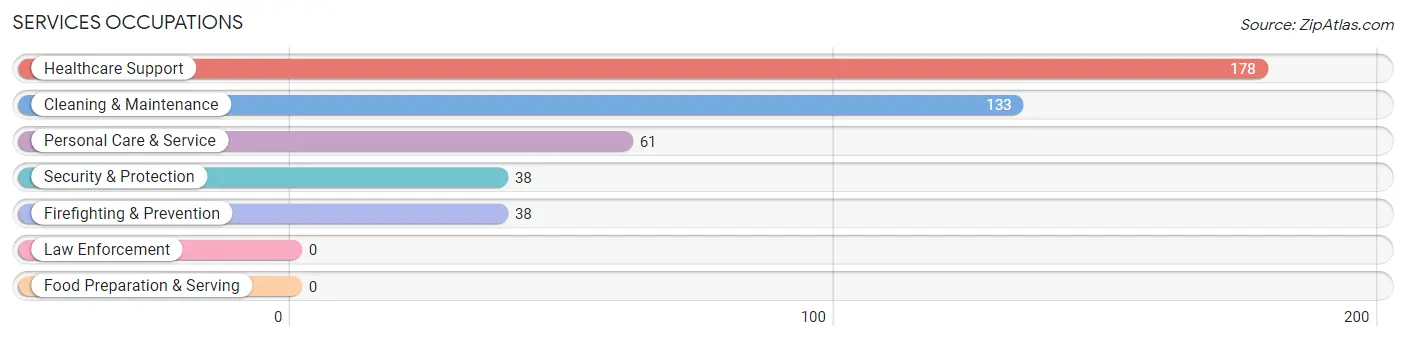 Services Occupations in El Ojo