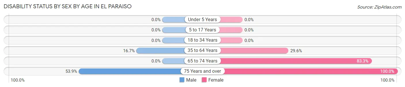 Disability Status by Sex by Age in El Paraiso