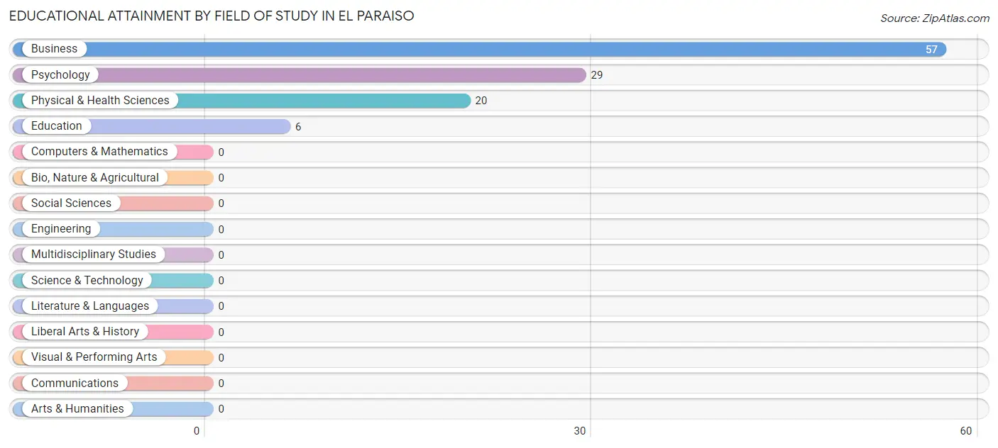 Educational Attainment by Field of Study in El Paraiso