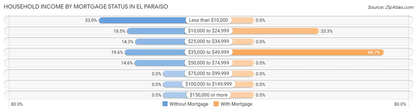 Household Income by Mortgage Status in El Paraiso
