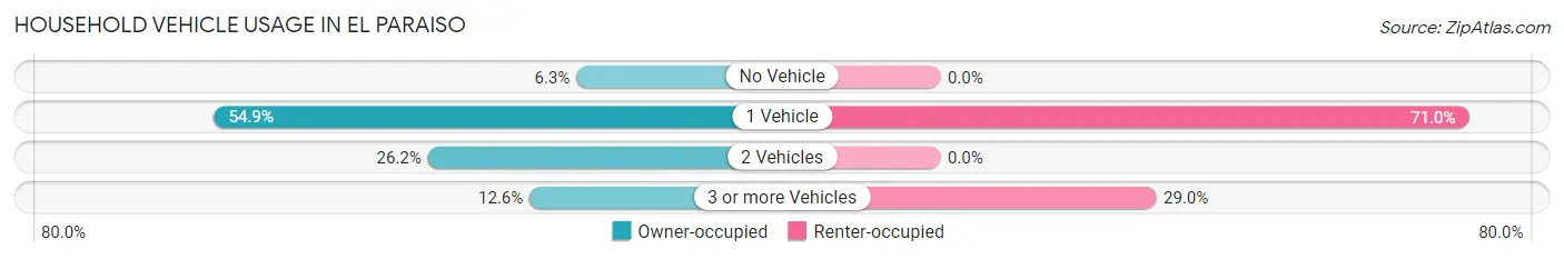 Household Vehicle Usage in El Paraiso