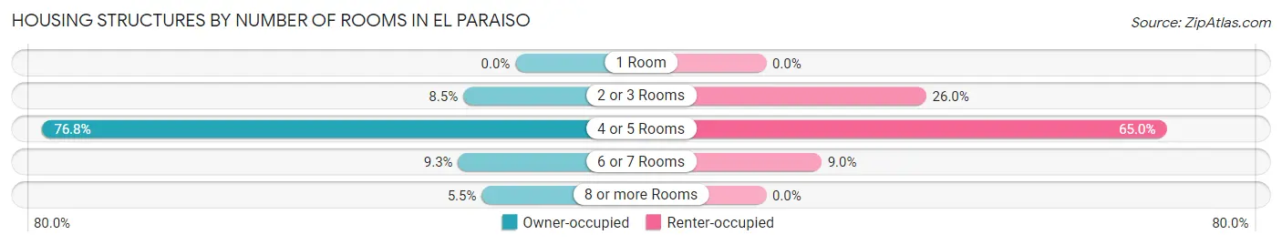 Housing Structures by Number of Rooms in El Paraiso