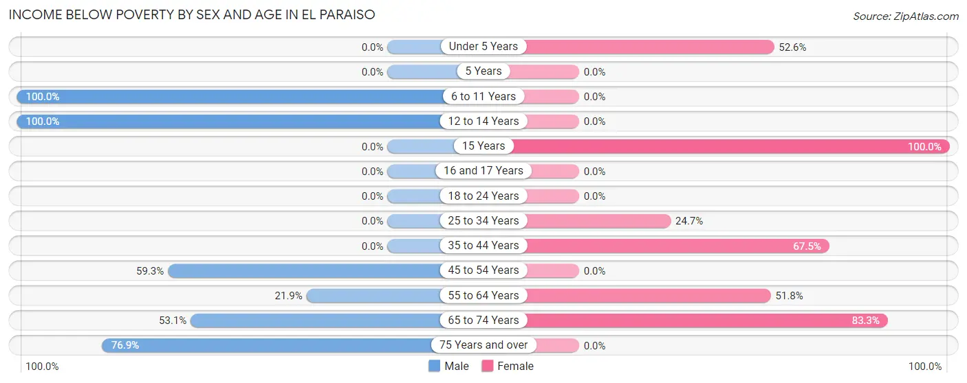 Income Below Poverty by Sex and Age in El Paraiso