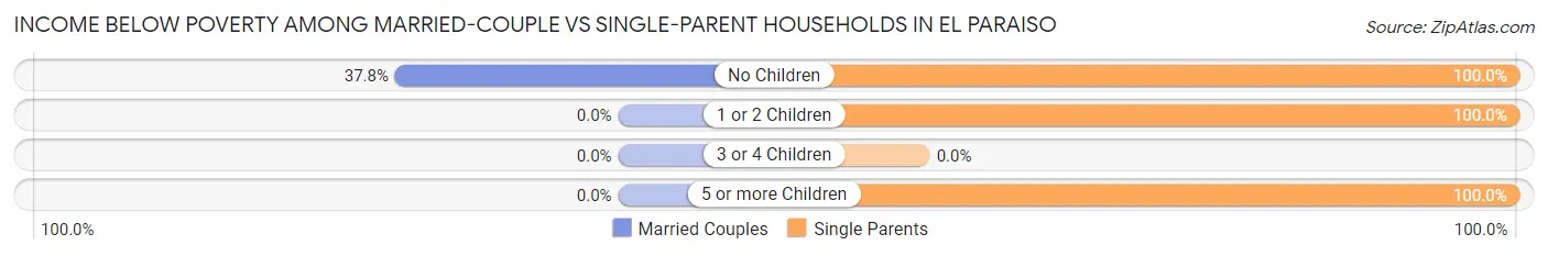 Income Below Poverty Among Married-Couple vs Single-Parent Households in El Paraiso