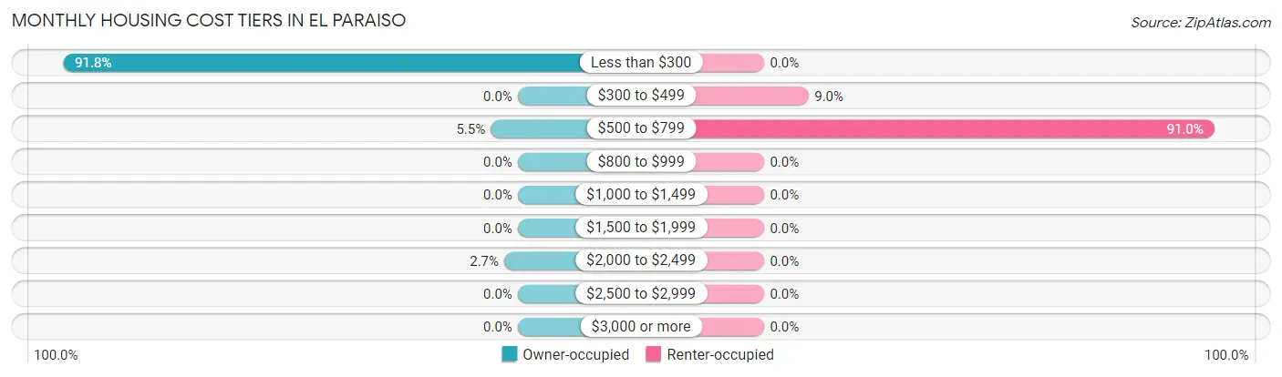 Monthly Housing Cost Tiers in El Paraiso