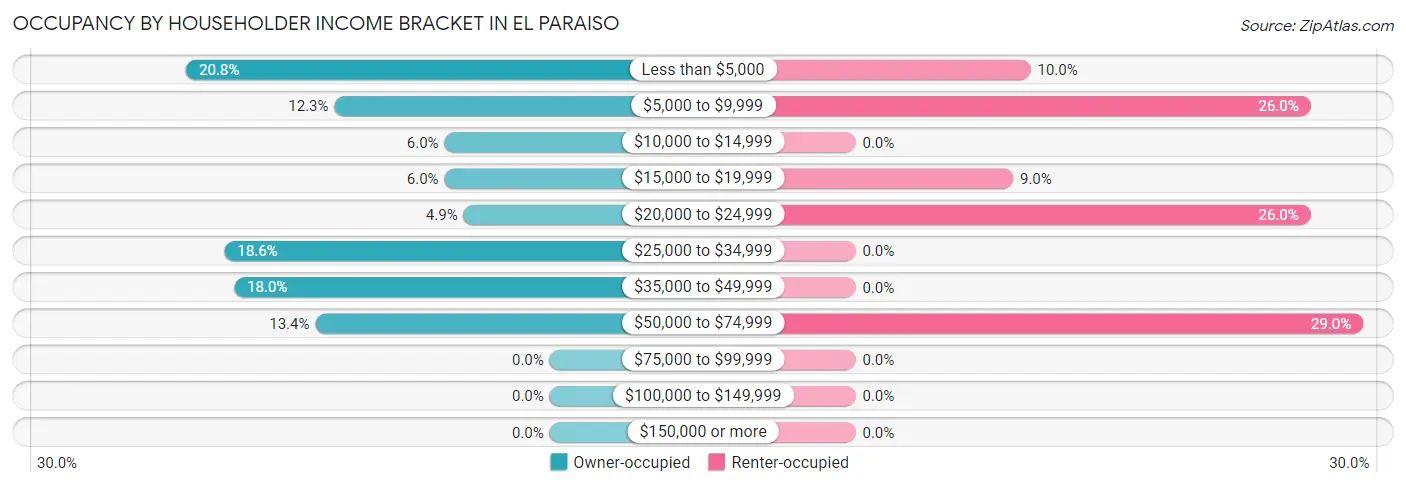Occupancy by Householder Income Bracket in El Paraiso