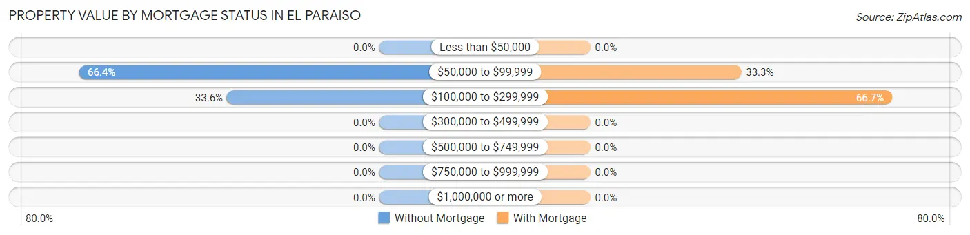 Property Value by Mortgage Status in El Paraiso