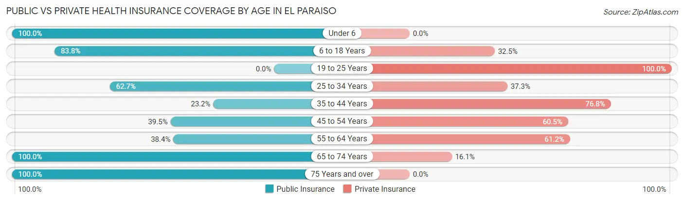 Public vs Private Health Insurance Coverage by Age in El Paraiso