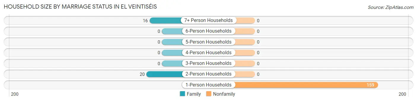 Household Size by Marriage Status in El Veintiséis