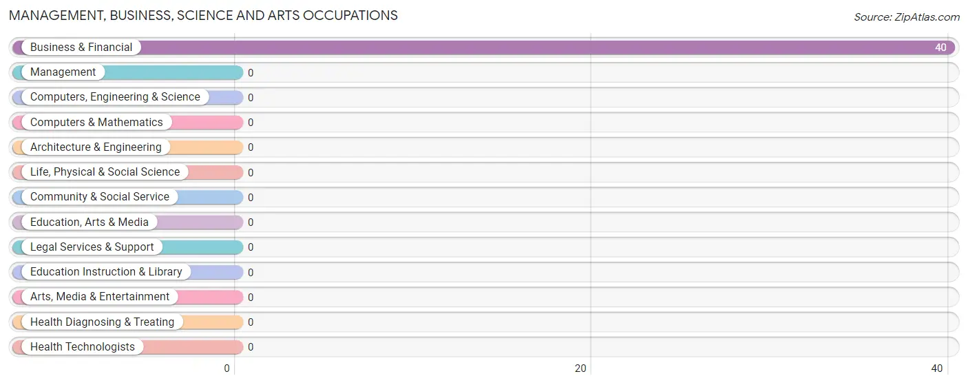 Management, Business, Science and Arts Occupations in Esperanza