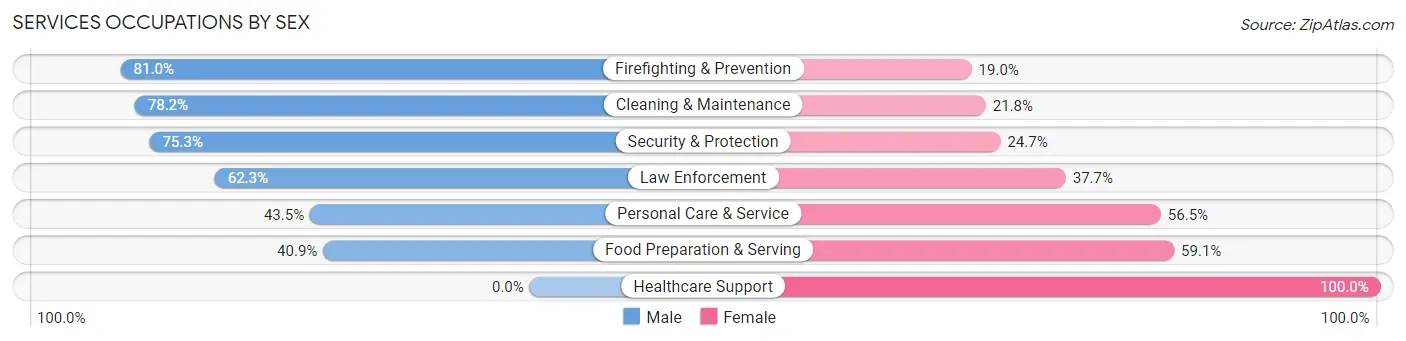 Services Occupations by Sex in Fajardo