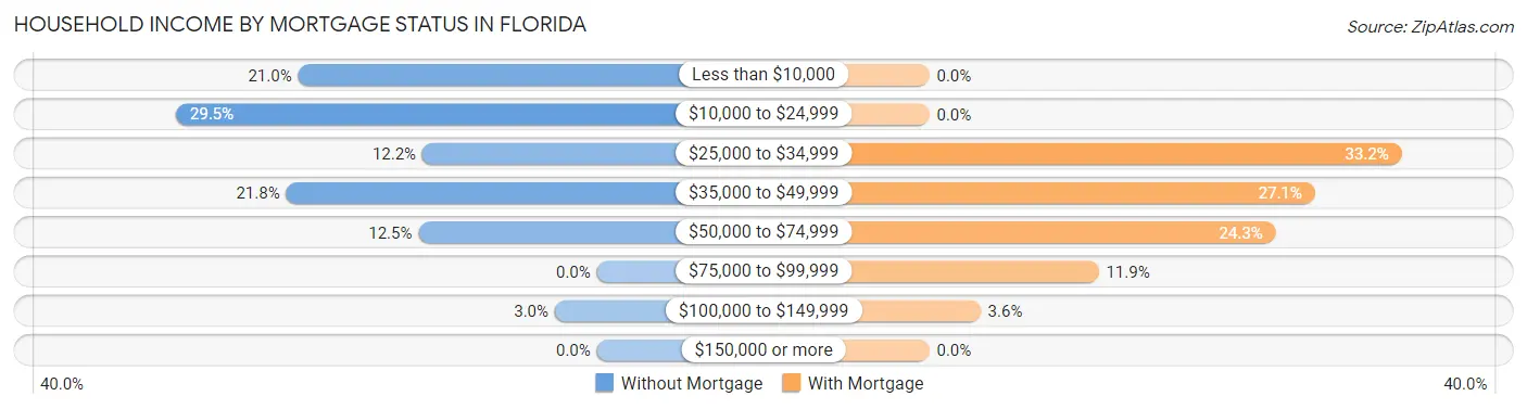 Household Income by Mortgage Status in Florida