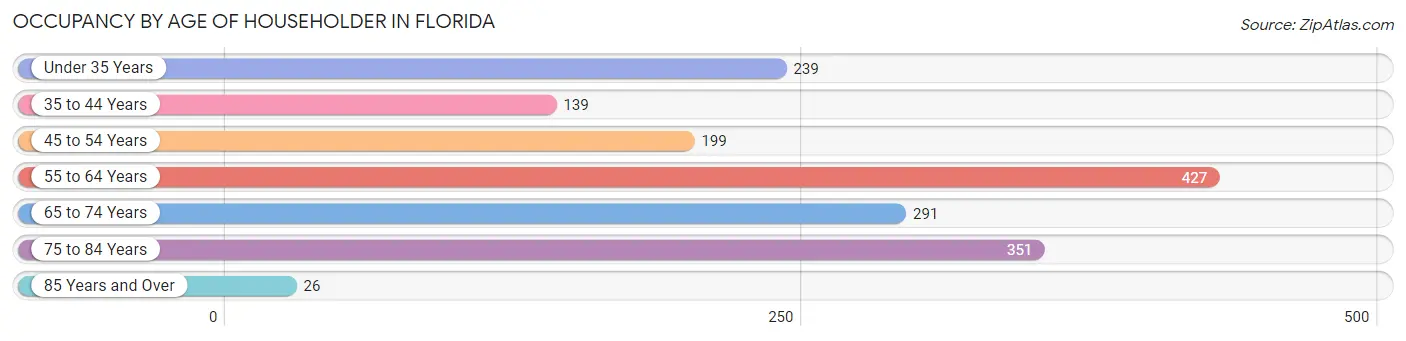 Occupancy by Age of Householder in Florida