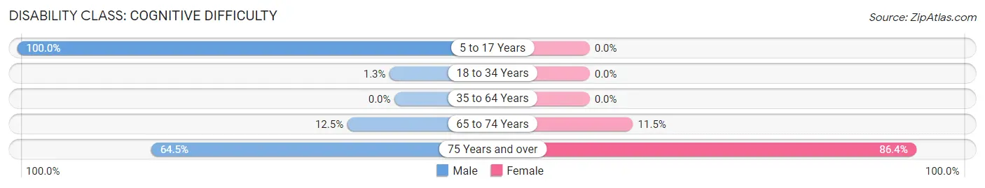 Disability in Fuig: <span>Cognitive Difficulty</span>