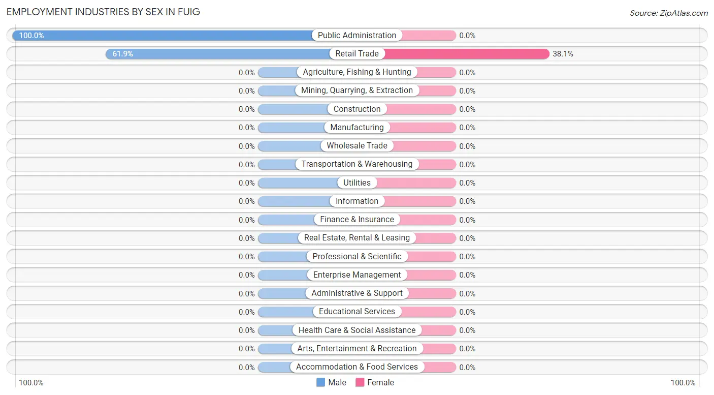 Employment Industries by Sex in Fuig