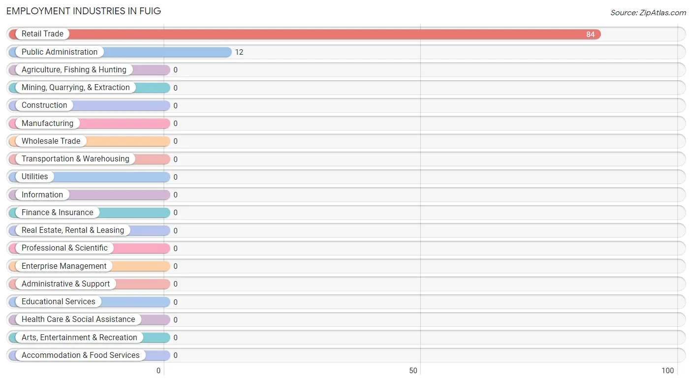 Employment Industries in Fuig