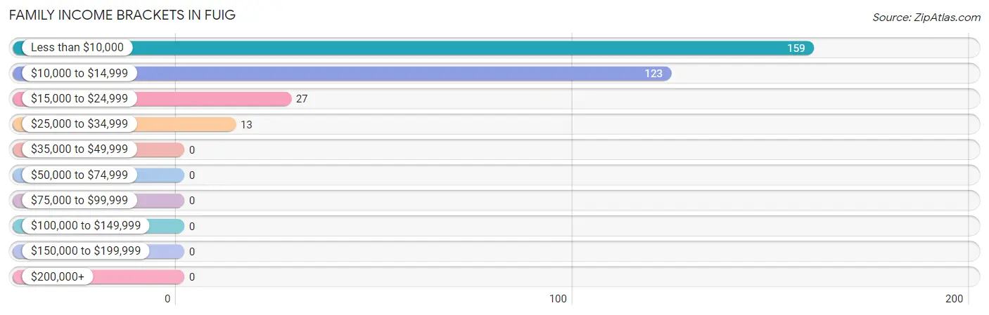 Family Income Brackets in Fuig