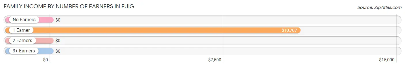 Family Income by Number of Earners in Fuig